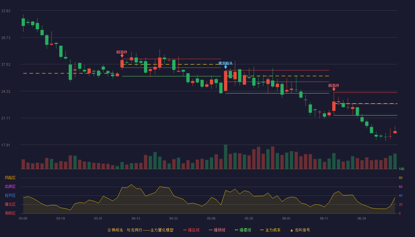 耐普矿机(300818)云梯战法K线图 - 强压线24.15 强弱线22.79 强撑线21.42 破位区
