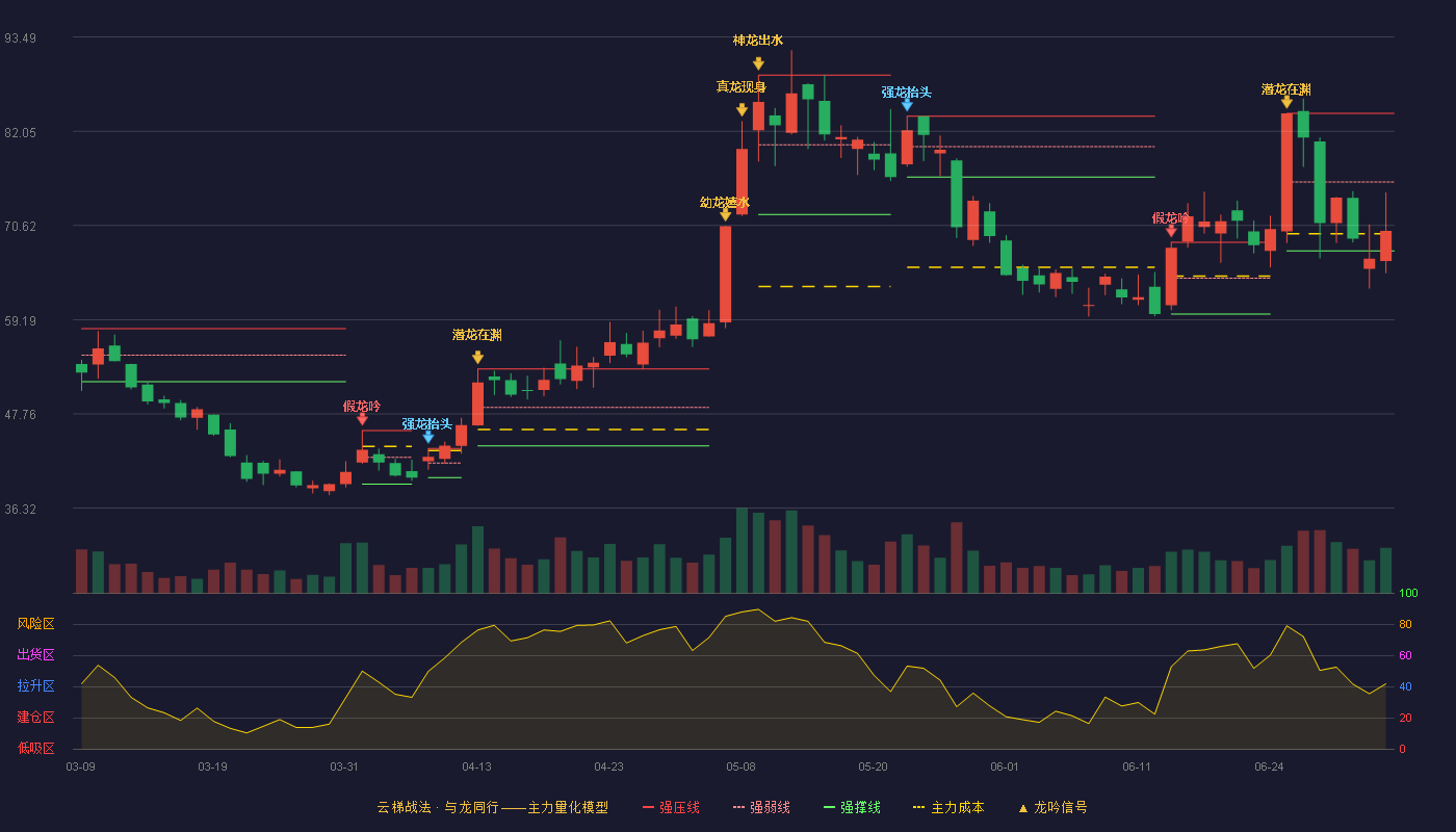 聚杰微纤(300819)云梯战法K线图 - 强压线84.22 强弱线75.89 强撑线67.55 弱势区