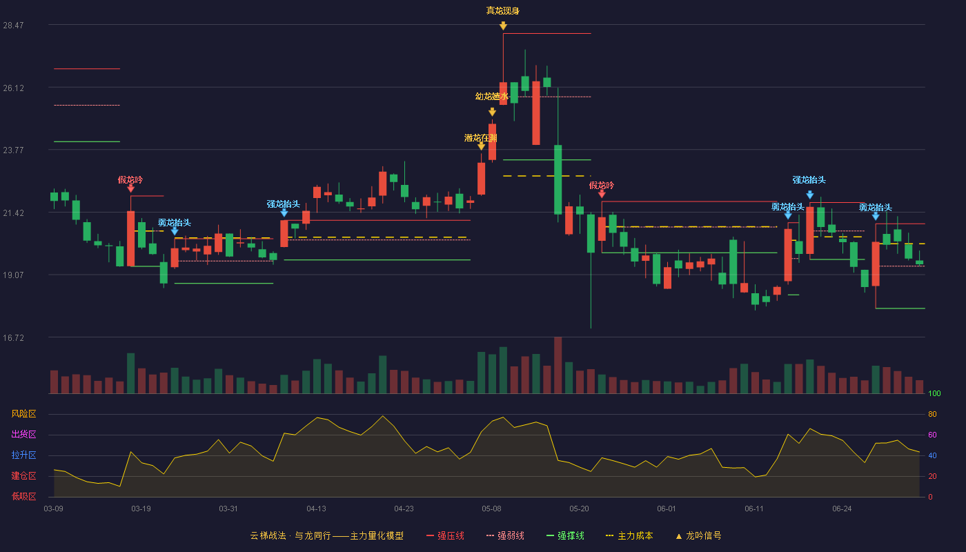 锐新科技(300828)云梯战法K线图 - 强压线20.98 强弱线19.39 强撑线17.80 强势区