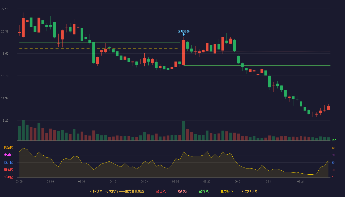 金丹科技(300829)云梯战法K线图 - 强压线19.88 强弱线18.75 强撑线17.61 破位区