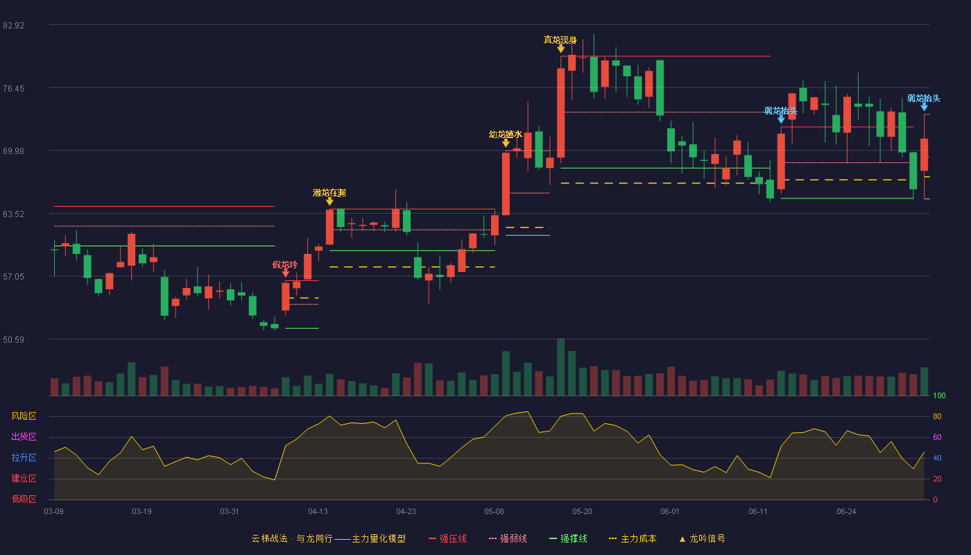 佰奥智能(300836)云梯战法K线图 - 强压线73.68 强弱线69.34 强撑线65.00 弱势区