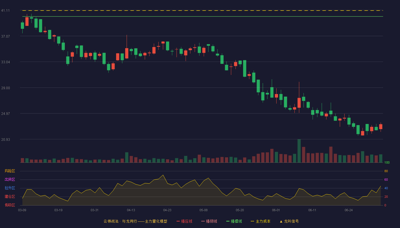 山水比德(300844)云梯战法K线图 - 强压线44.52 强弱线42.33 强撑线40.13 破位区