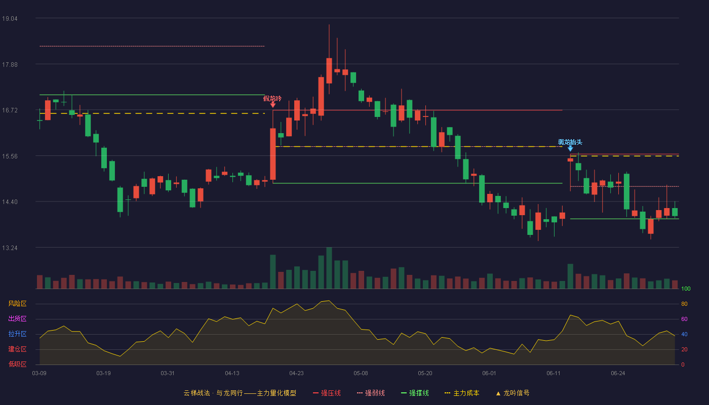 美瑞新材(300848)云梯战法K线图 - 强压线15.60 强弱线14.78 强撑线13.96 弱势区