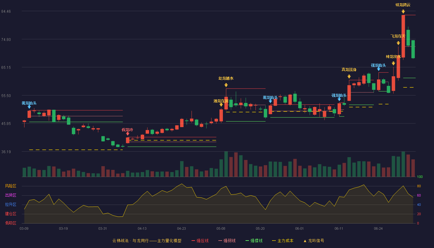 四会富仕(300852)云梯战法K线图 - 强压线83.09 强弱线72.27 强撑线61.45 弱势区