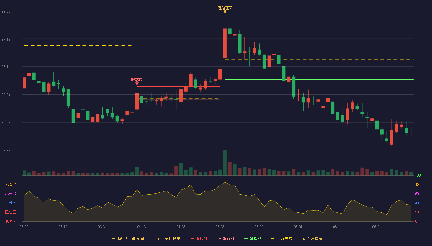 蓝盾光电(300862)云梯战法K线图 - 强压线28.98 强弱线26.57 强撑线24.16 破位区