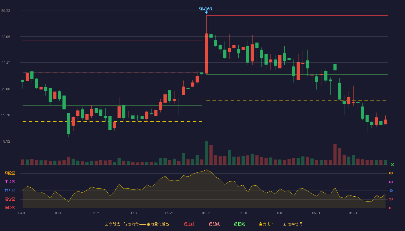南大环境(300864)云梯战法K线图 - 强压线24.95 强弱线23.40 强撑线21.85 破位区