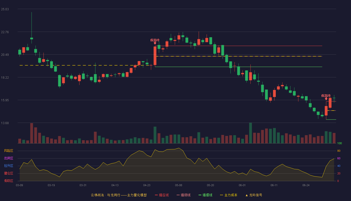 蒙泰高新(300876)云梯战法K线图 - 强压线15.80 强弱线14.90 强撑线14.00 加速区