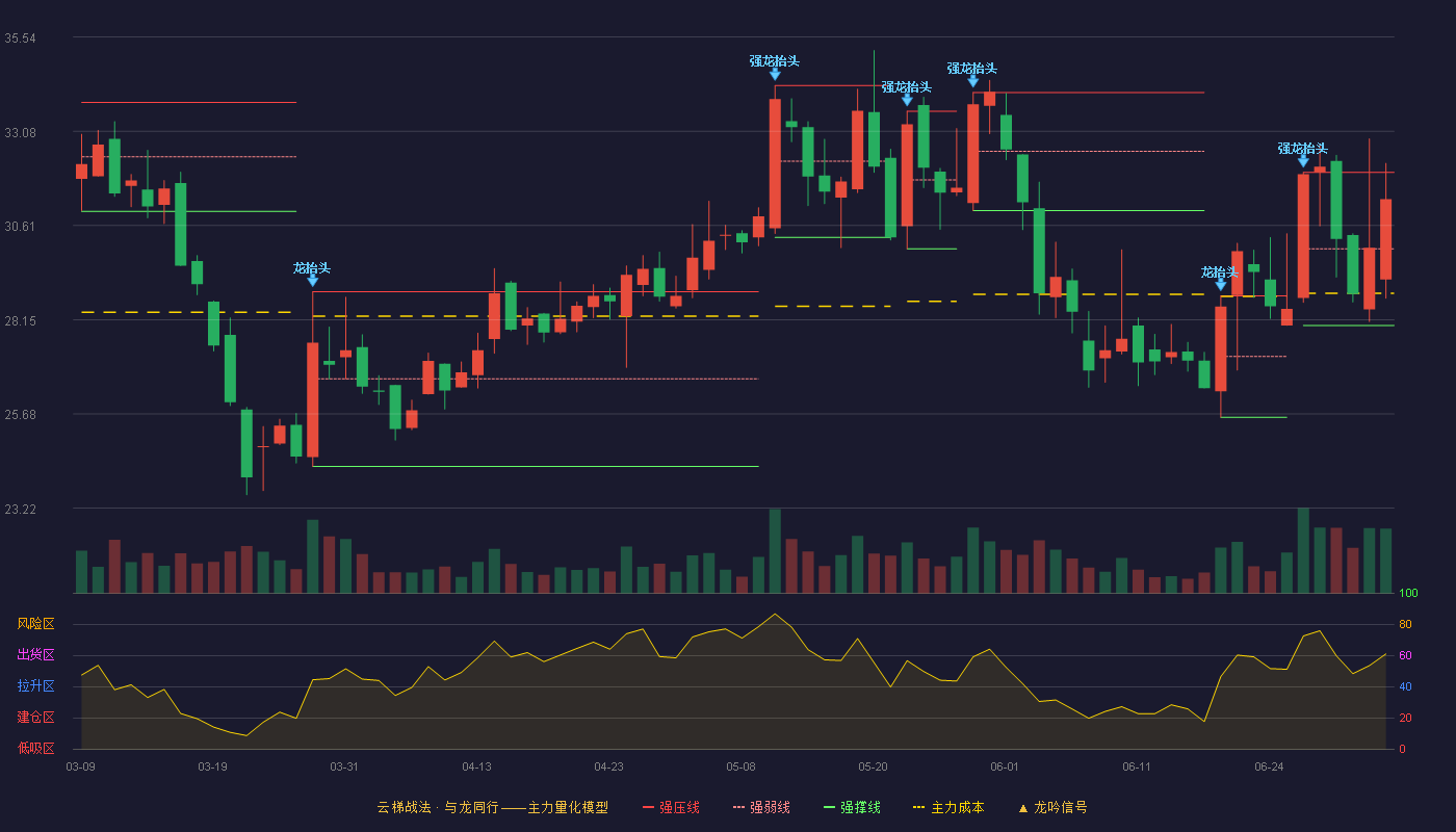 金春股份(300877)云梯战法K线图 - 强压线32.00 强弱线30.00 强撑线28.00 强势区