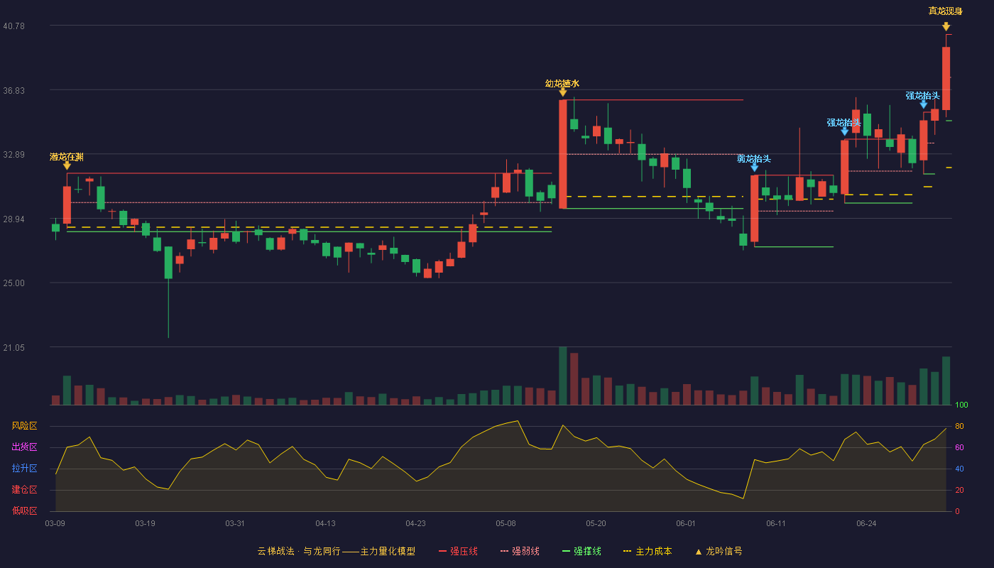 维康药业(300878)云梯战法K线图 - 强压线40.22 强弱线37.58 强撑线34.93 加速区