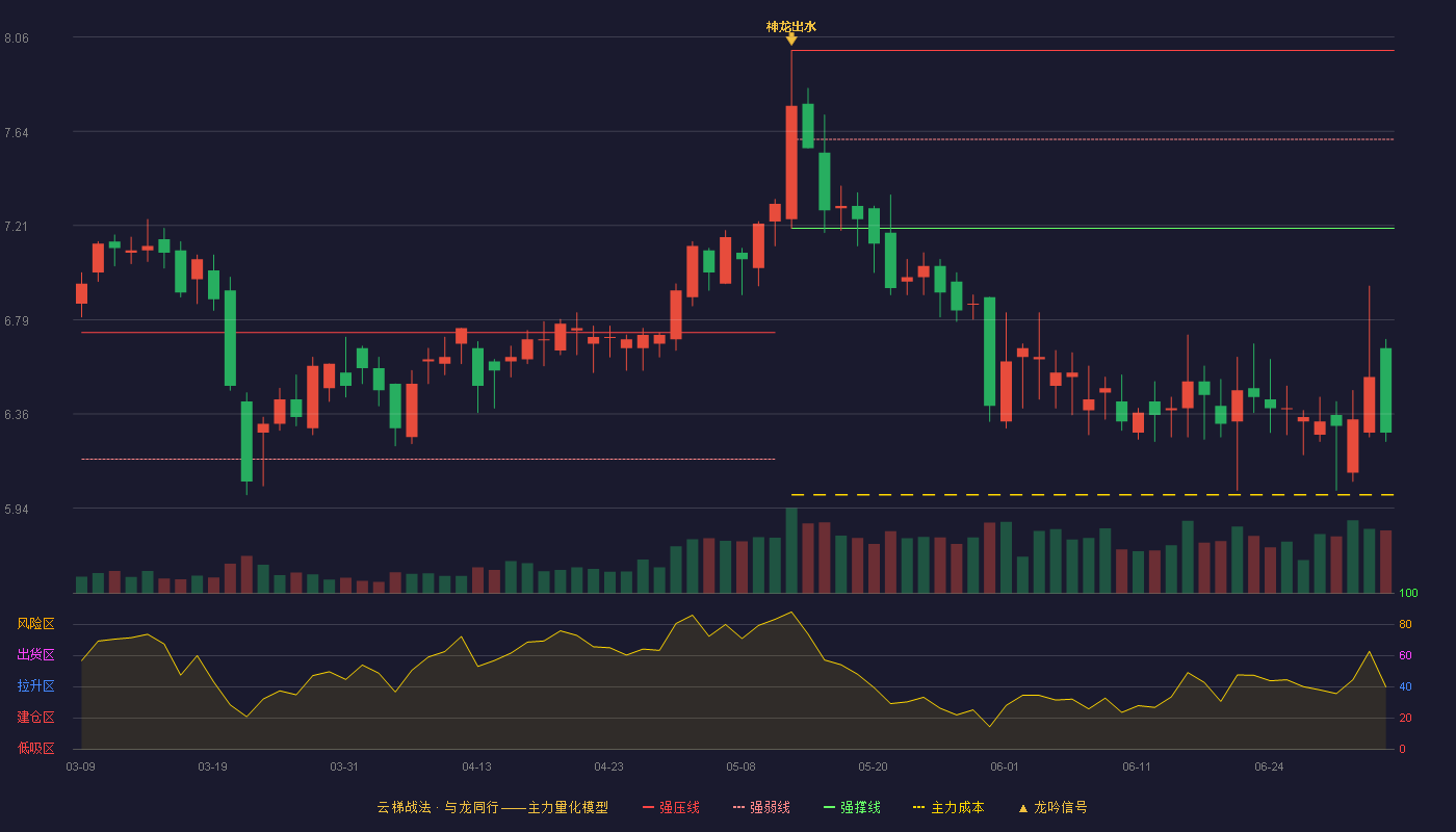 龙利得(300883)云梯战法K线图 - 强压线8.00 强弱线7.60 强撑线7.20 破位区