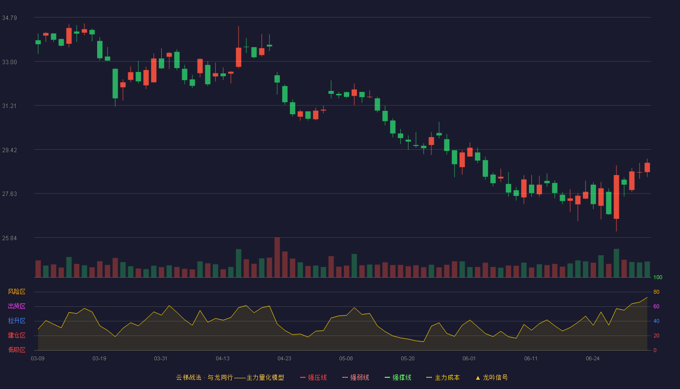 稳健医疗(300888)云梯战法K线图 - 强压线52.75 强弱线50.15 强撑线47.55 破位区