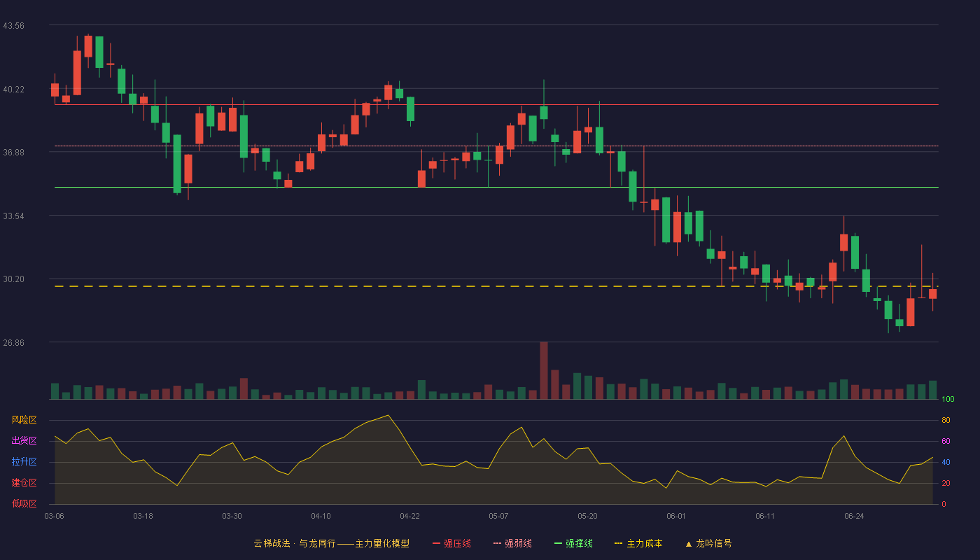 上海凯鑫(300899)云梯战法K线图 - 强压线39.36 强弱线37.19 强撑线35.01 破位区