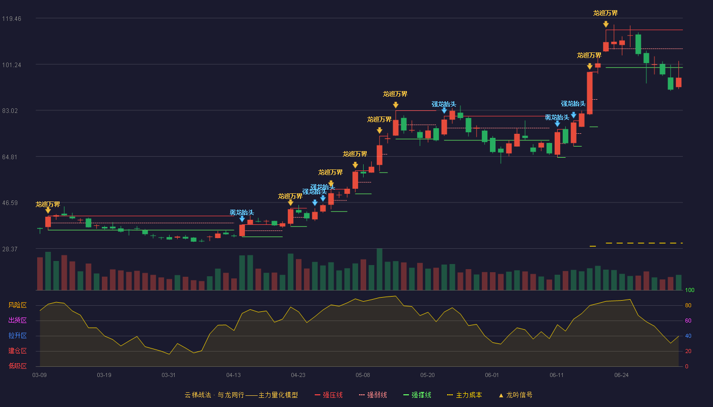 科翔股份(300903)云梯战法K线图 - 强压线114.80 强弱线107.36 强撑线99.92 破位区