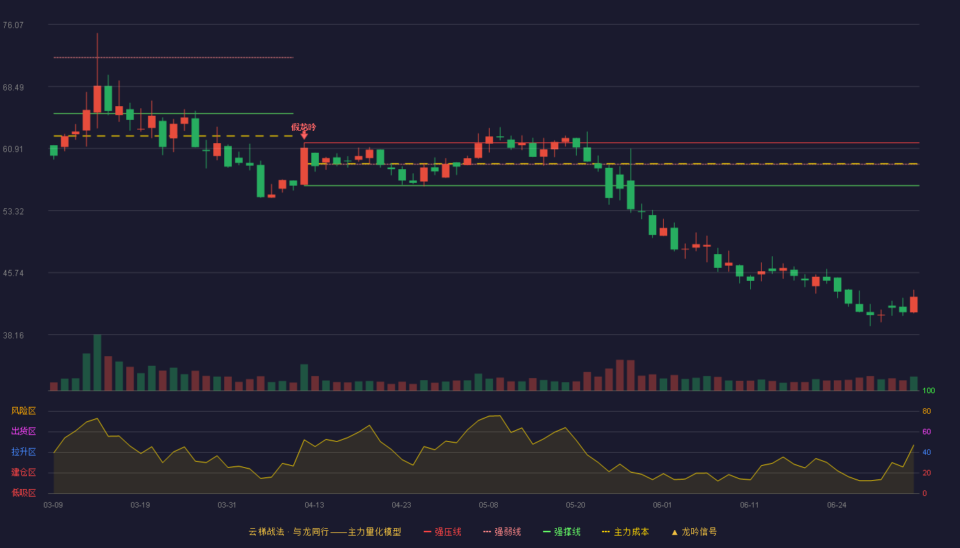 威力传动(300904)云梯战法K线图 - 强压线61.60 强弱线58.99 强撑线56.38 破位区