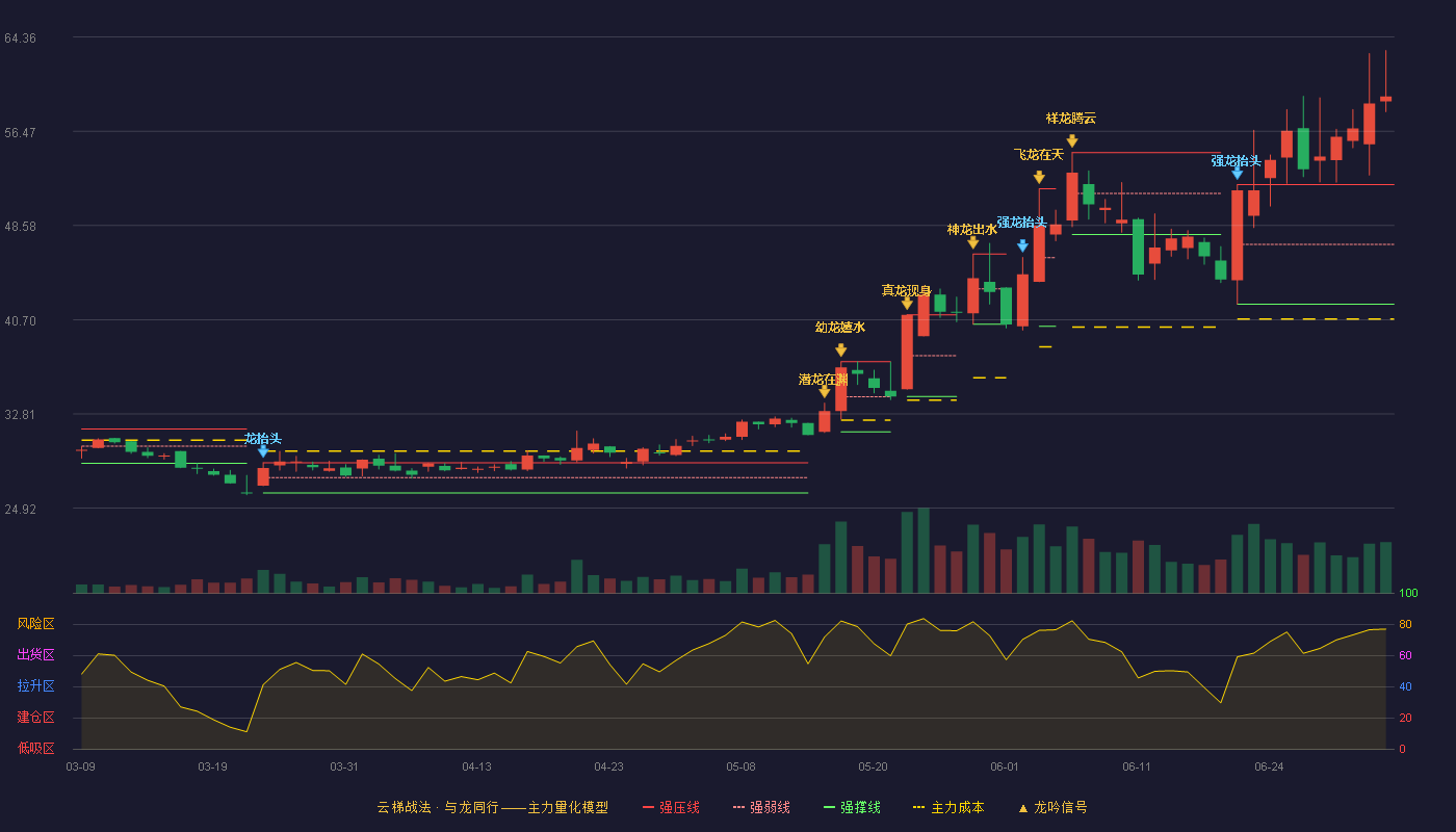 康平科技(300907)云梯战法K线图 - 强压线52.00 强弱线47.00 强撑线42.00 加速区