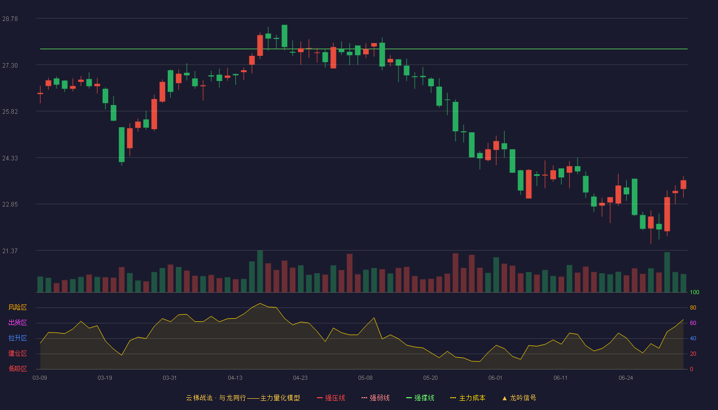 仲景食品(300908)云梯战法K线图 - 强压线30.60 强弱线29.20 强撑线27.80 破位区