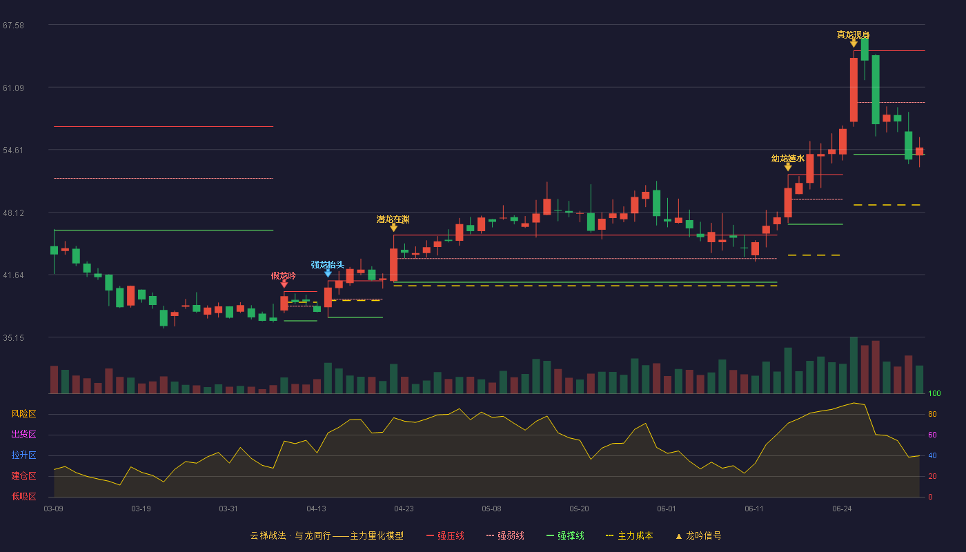汇创达(300909)云梯战法K线图 - 强压线64.87 强弱线59.50 强撑线54.12 弱势区