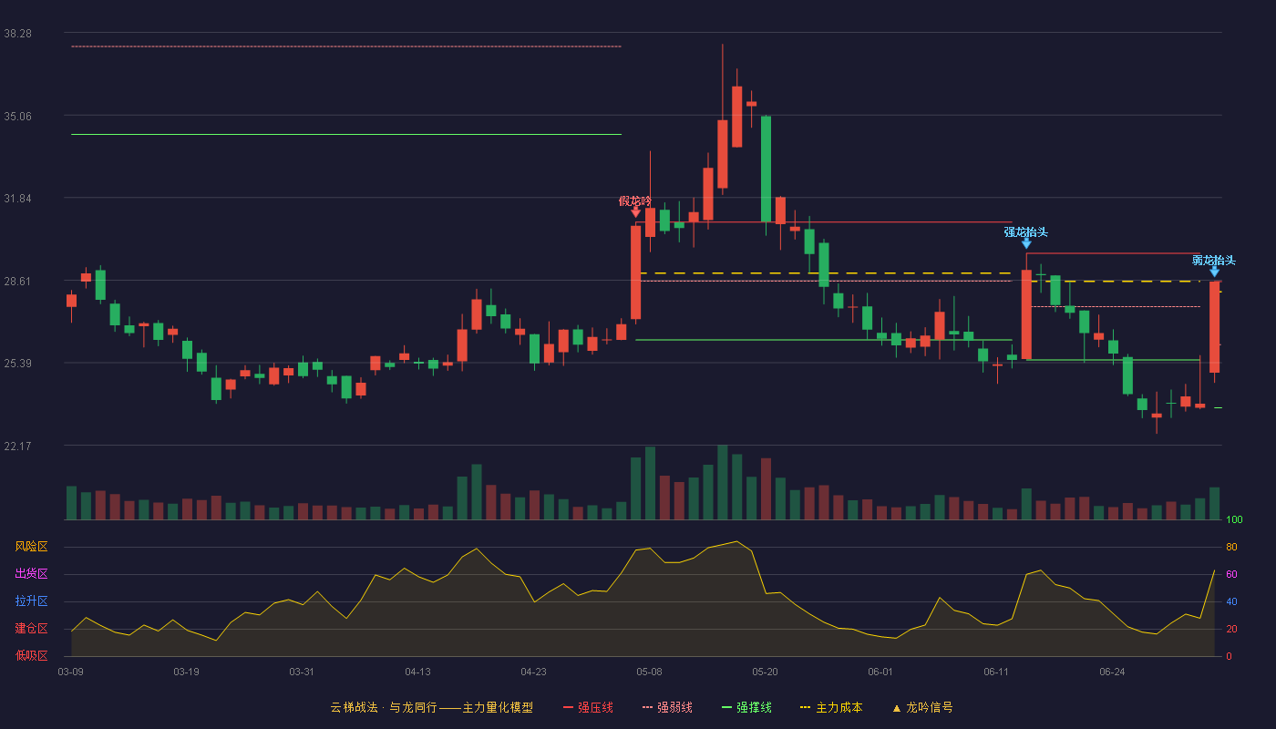 凯龙高科(300912)云梯战法K线图 - 强压线28.56 强弱线26.10 强撑线23.64 弱势区