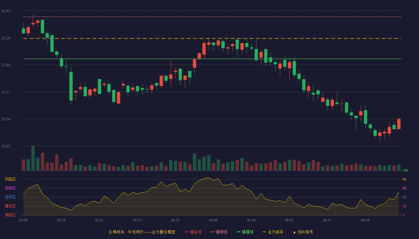海融科技(300915)云梯战法K线图 - 强压线28.92 强弱线26.48 强撑线24.03 破位区