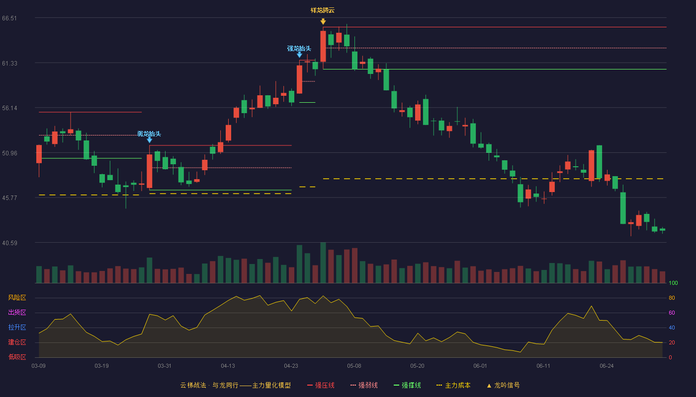 中伟股份(300919)云梯战法K线图 - 强压线65.44 强弱线63.01 强撑线60.57 破位区