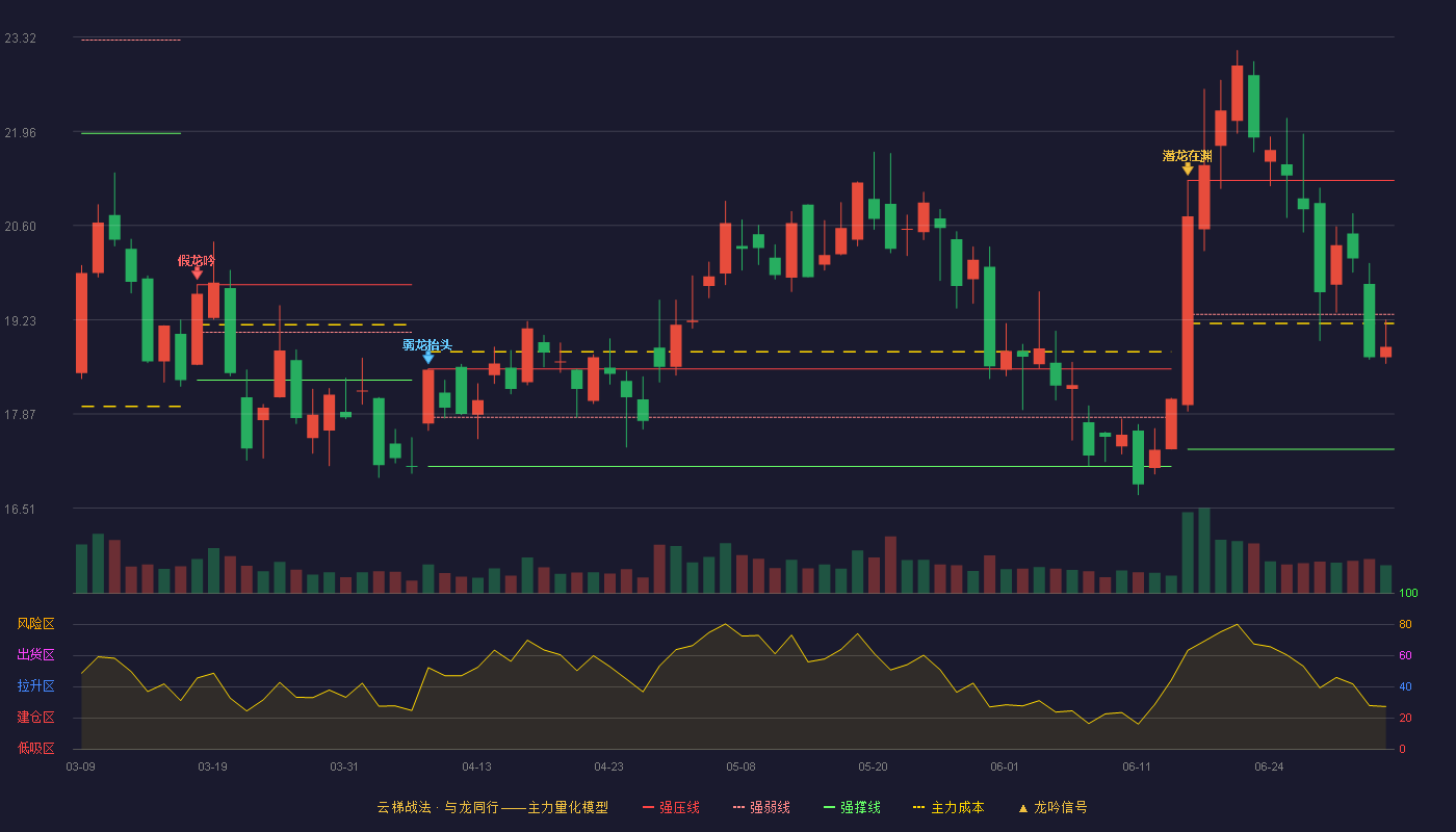 南凌科技(300921)云梯战法K线图 - 强压线21.25 强弱线19.31 强撑线17.36 弱势区