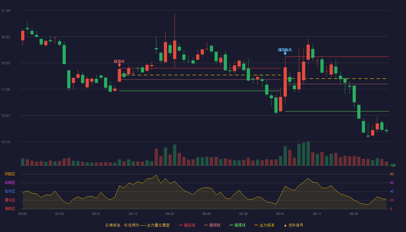 法本信息(300925)云梯战法K线图 - 强压线18.90 强弱线17.37 强撑线15.84 破位区