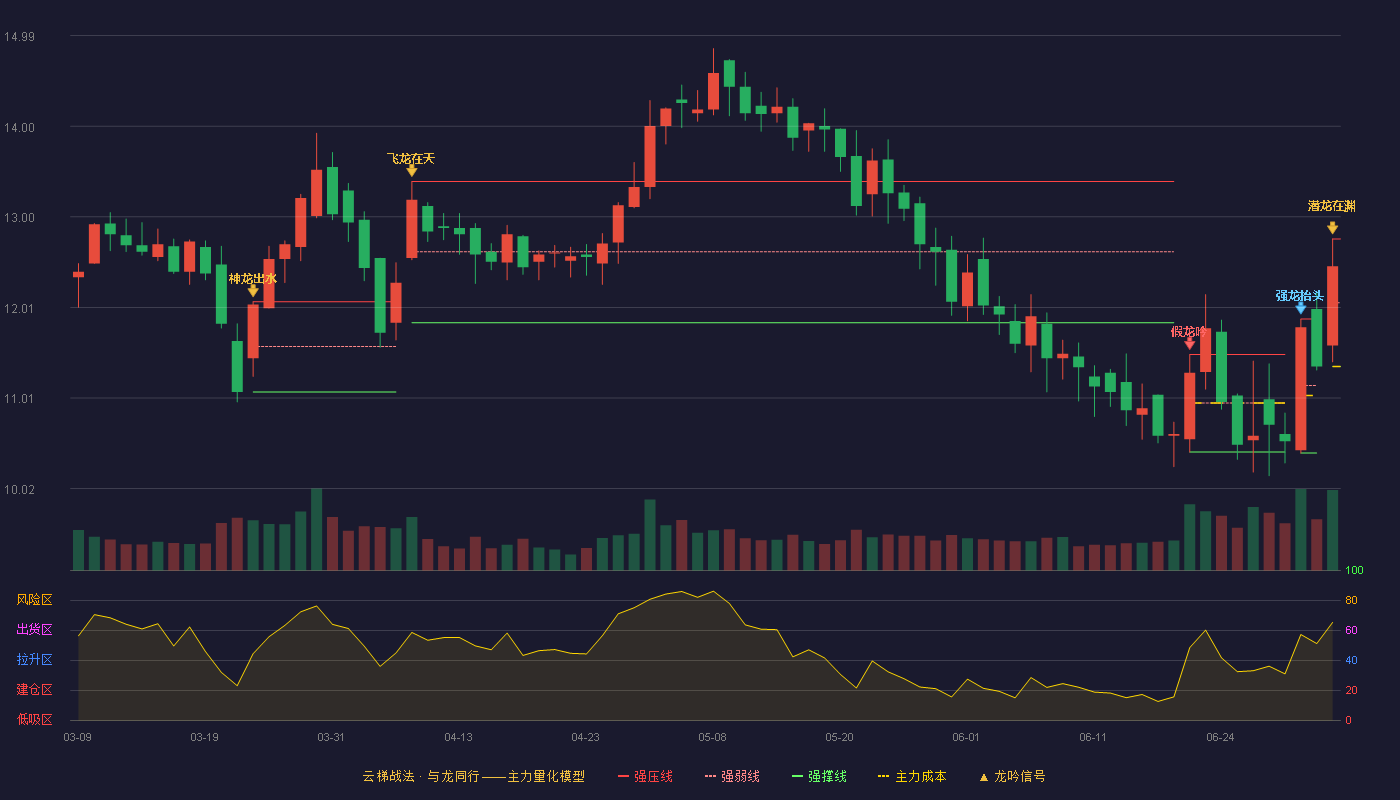 华骐环保(300929)云梯战法K线图 - 强压线12.76 强弱线12.06 强撑线11.36 加速区