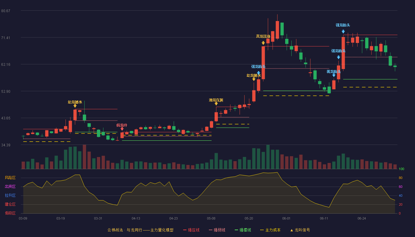 秋田微(300939)云梯战法K线图 - 强压线72.27 强弱线64.63 强撑线56.99 弱势区