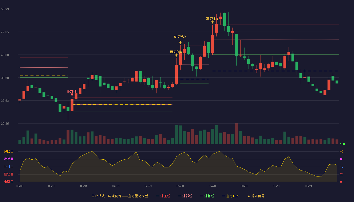 嘉亨家化(300955)云梯战法K线图 - 强压线49.07 强弱线46.09 强撑线43.10 破位区