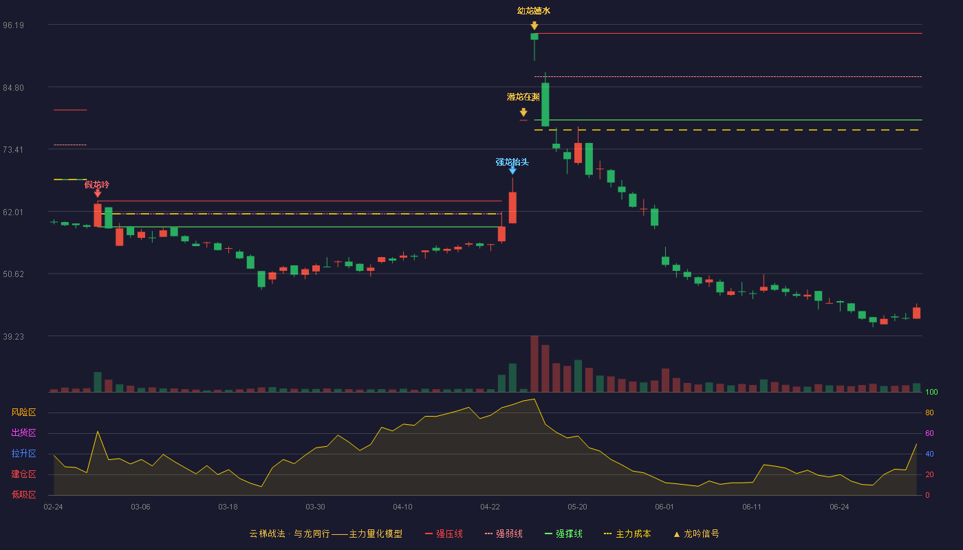 恒宇信通(300965)云梯战法K线图 - 强压线94.58 强弱线86.66 强撑线78.74 破位区
