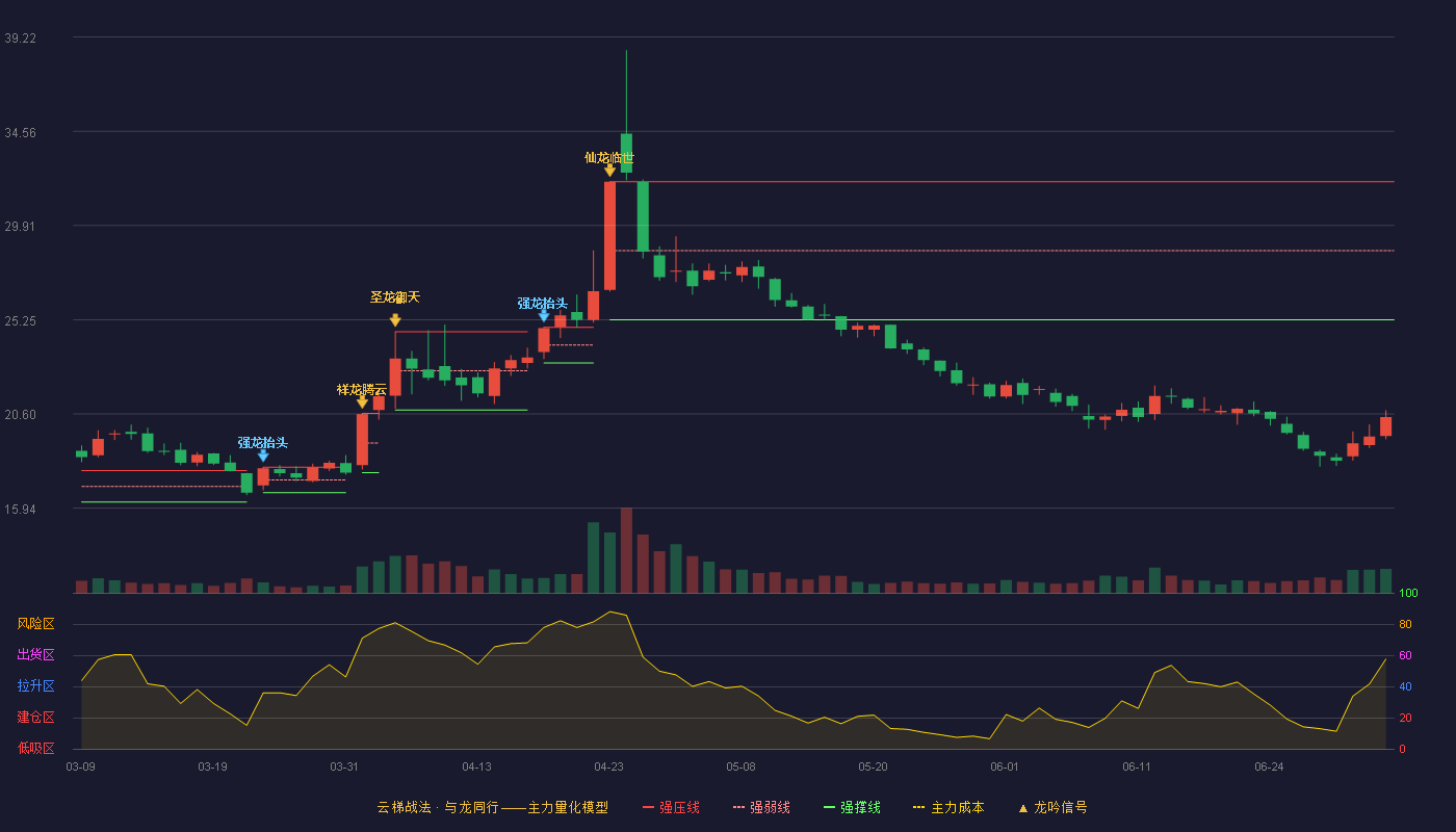 华绿生物(300970)云梯战法K线图 - 强压线32.07 强弱线28.66 强撑线25.25 破位区