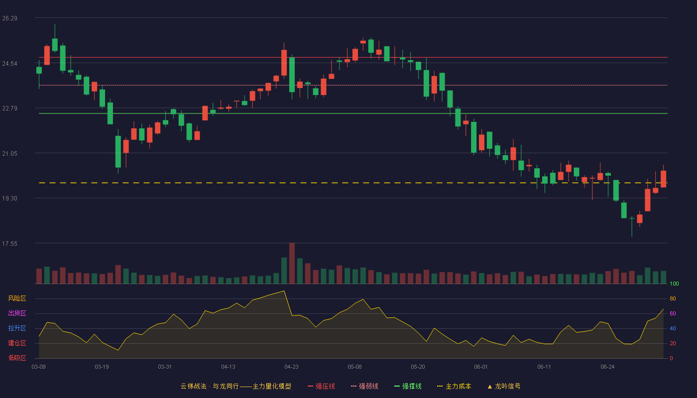 博亚精工(300971)云梯战法K线图 - 强压线24.75 强弱线23.67 强撑线22.58 破位区