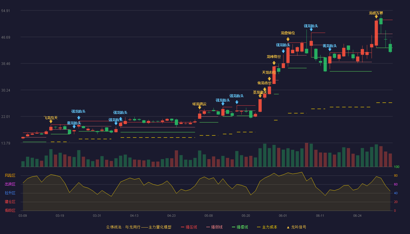 商络电子(300975)云梯战法K线图 - 强压线51.98 强弱线47.64 强撑线43.30 破位区