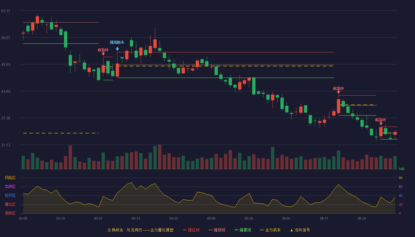 创益通(300991)云梯战法K线图 - 强压线35.29 强弱线33.84 强撑线32.38 强势区