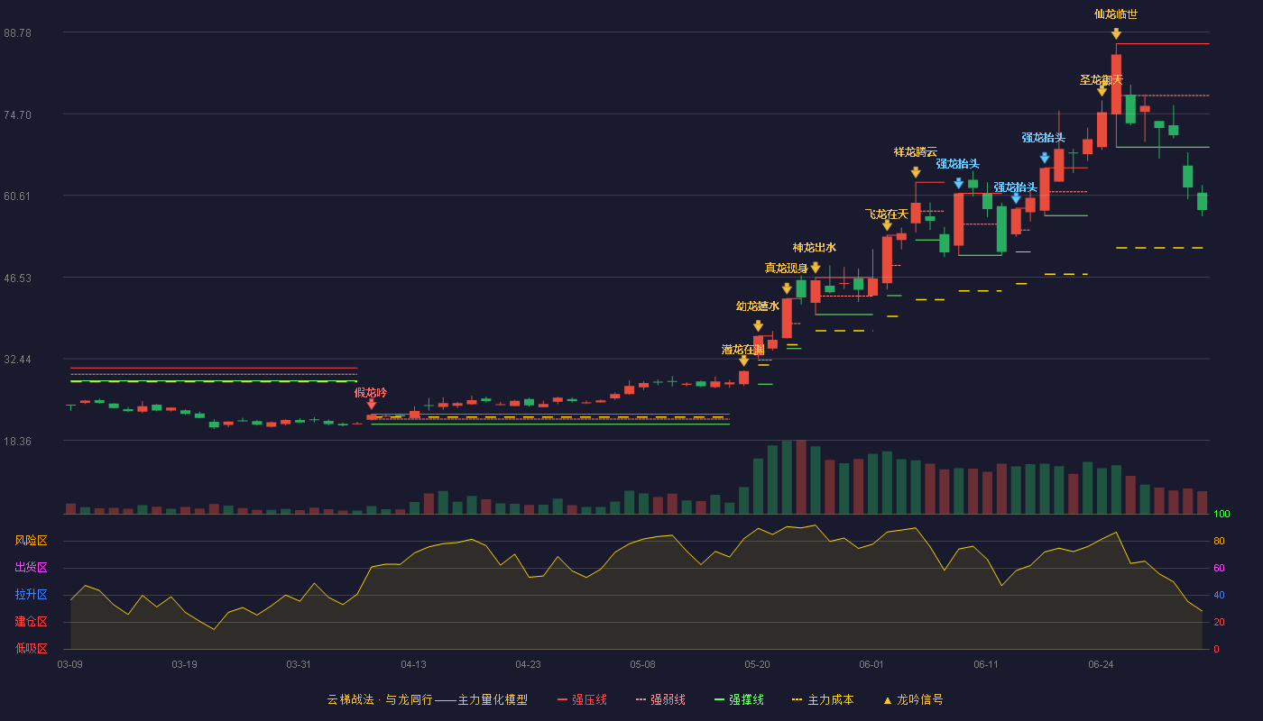 利和兴(301013)云梯战法K线图 - 强压线86.79 强弱线77.86 强撑线68.93 破位区