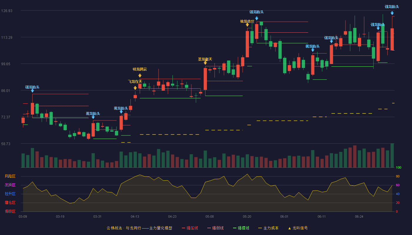 申菱环境(301018)云梯战法K线图 - 强压线123.85 强弱线115.17 强撑线106.48 强势区