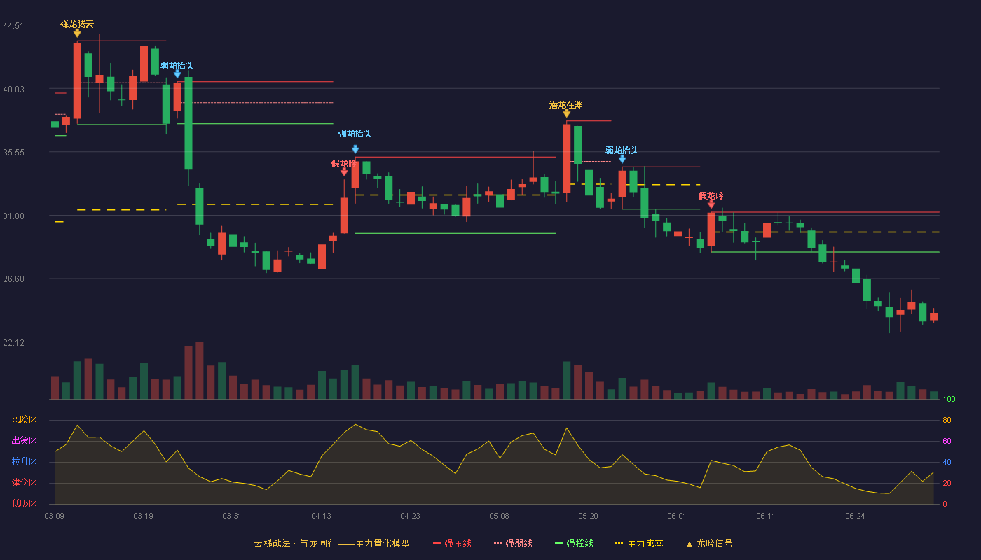 中环海陆(301040)云梯战法K线图 - 强压线31.30 强弱线29.89 强撑线28.47 破位区