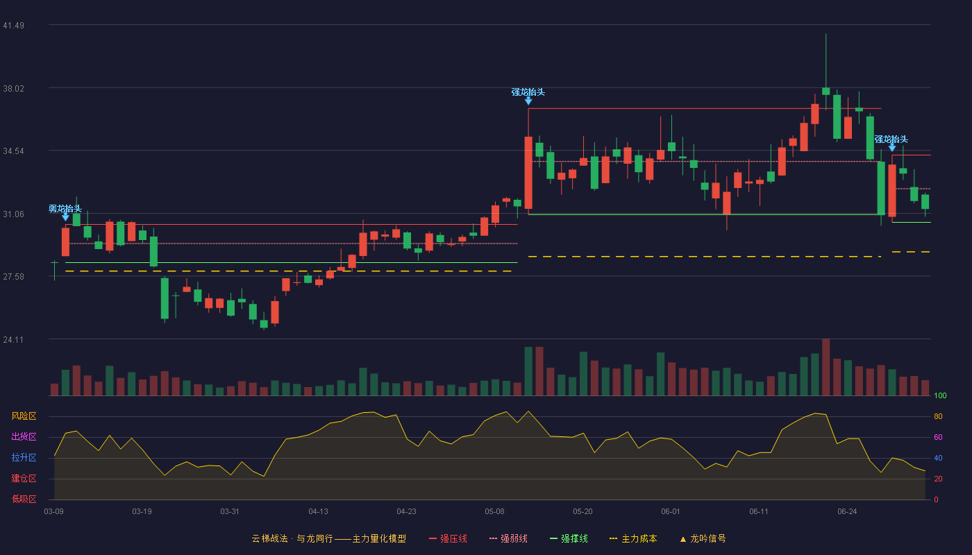 金百泽(301041)云梯战法K线图 - 强压线34.28 强弱线32.42 强撑线30.56 弱势区
