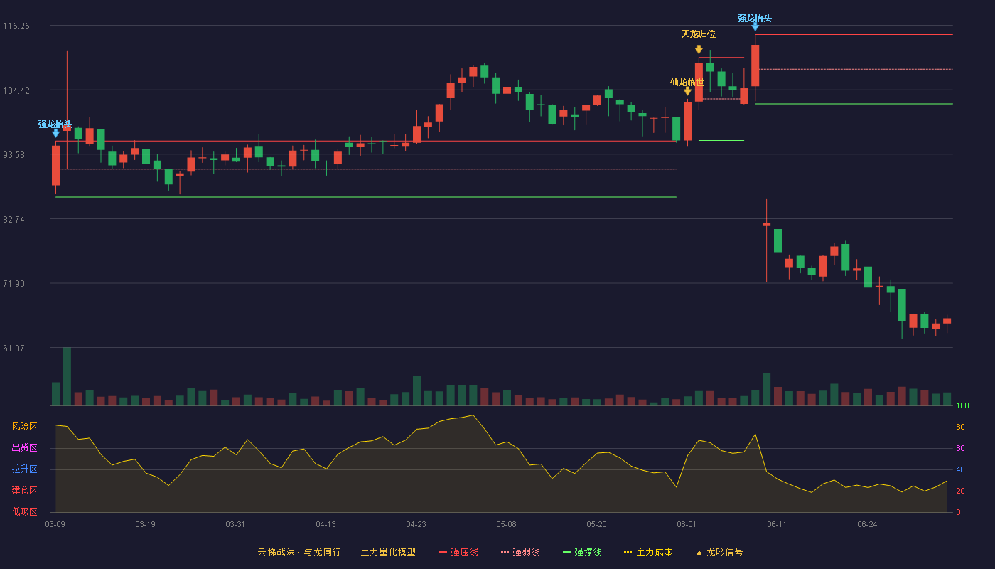 安联锐视(301042)云梯战法K线图 - 强压线113.72 强弱线107.89 强撑线102.06 破位区