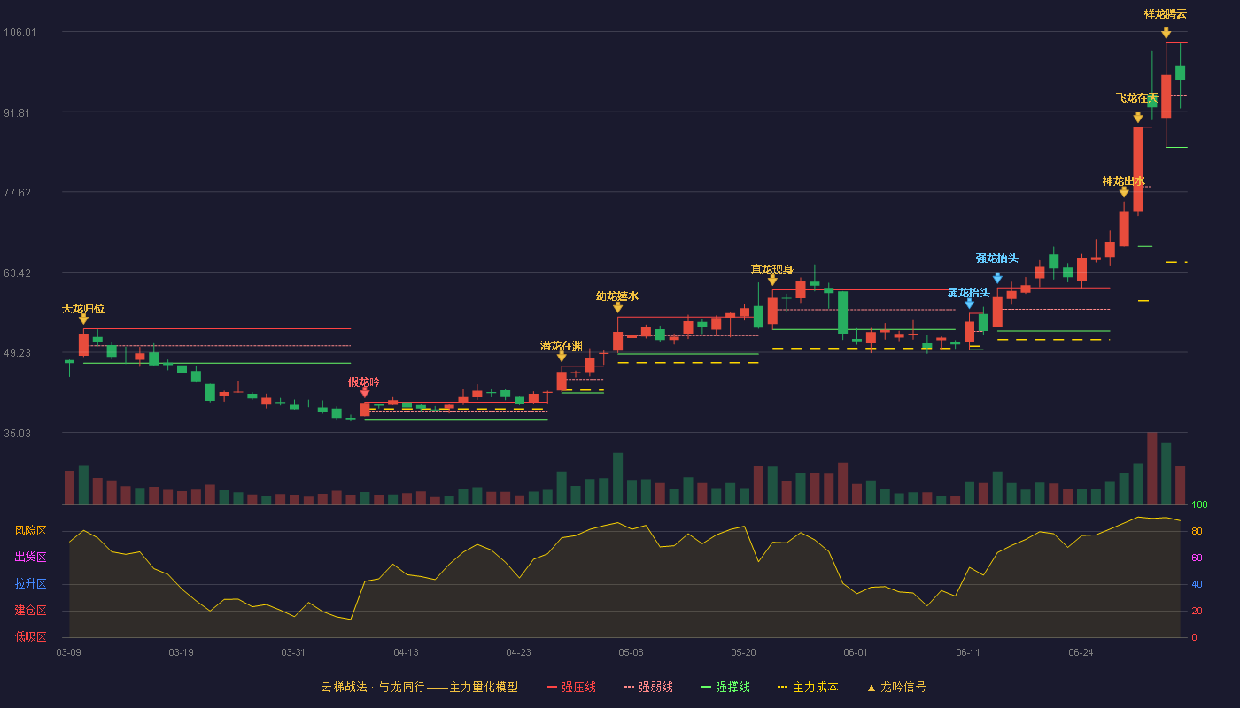 天禄科技(301045)云梯战法K线图 - 强压线104.00 强弱线94.76 强撑线85.51 强势区