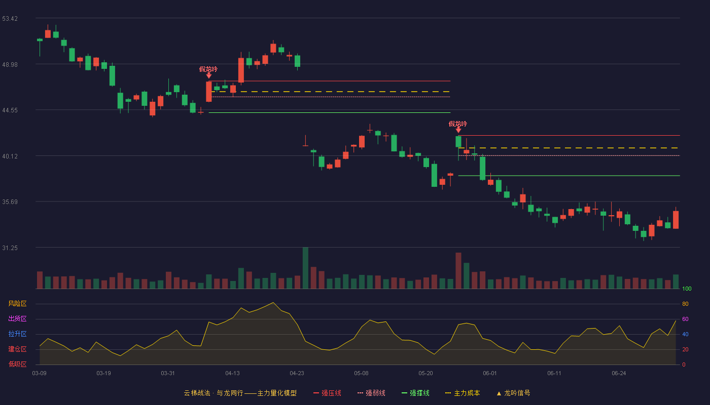 雷电微力(301050)云梯战法K线图 - 强压线42.07 强弱线40.13 强撑线38.18 破位区