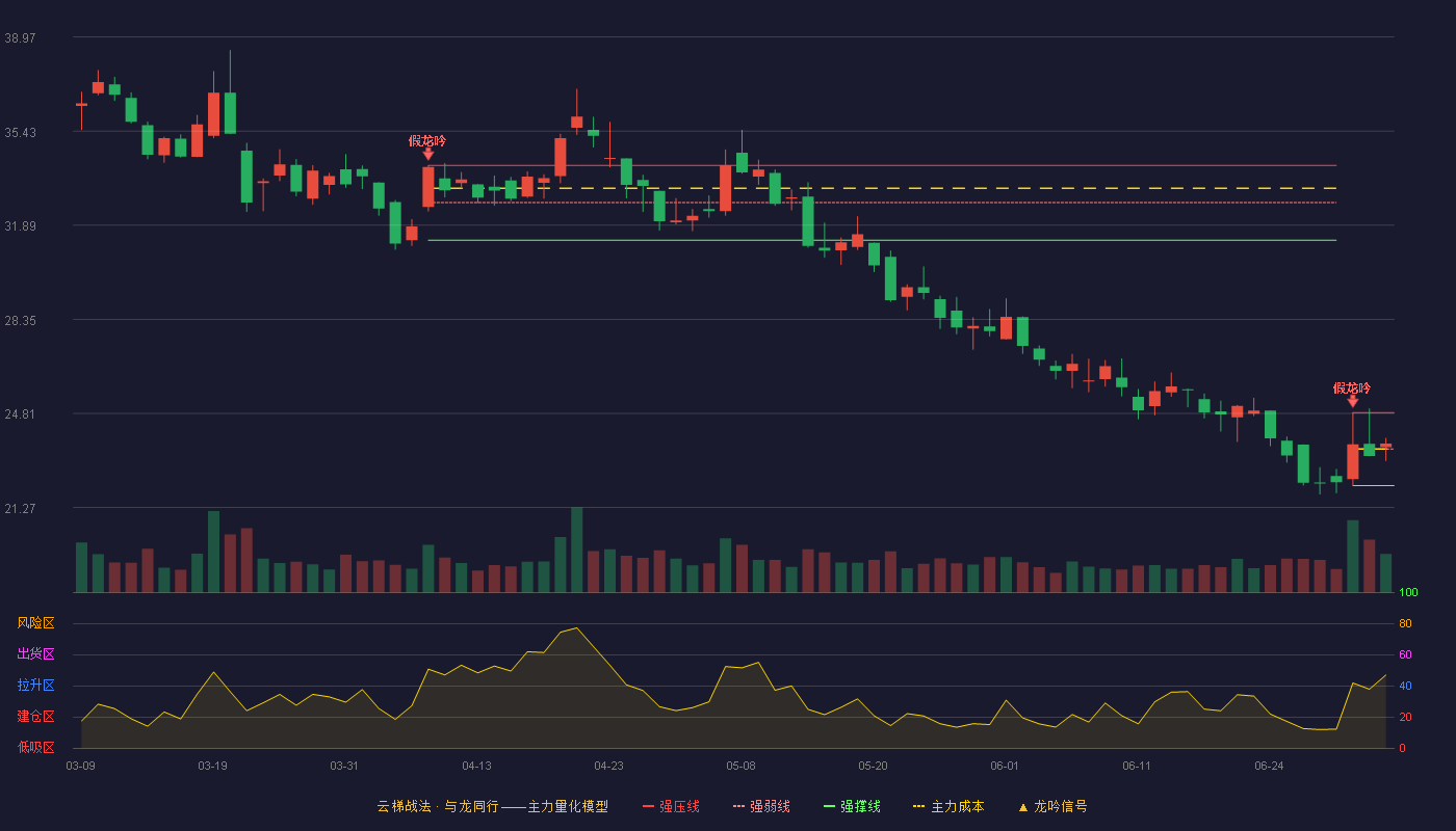 果麦文化(301052)云梯战法K线图 - 强压线24.84 强弱线23.47 强撑线22.09 强势区
