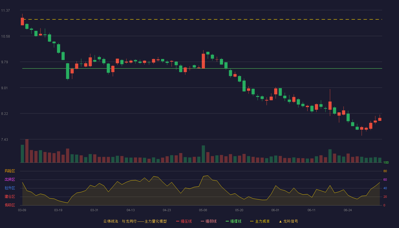 中粮科工(301058)云梯战法K线图 - 强压线13.64 强弱线11.62 强撑线9.59 破位区