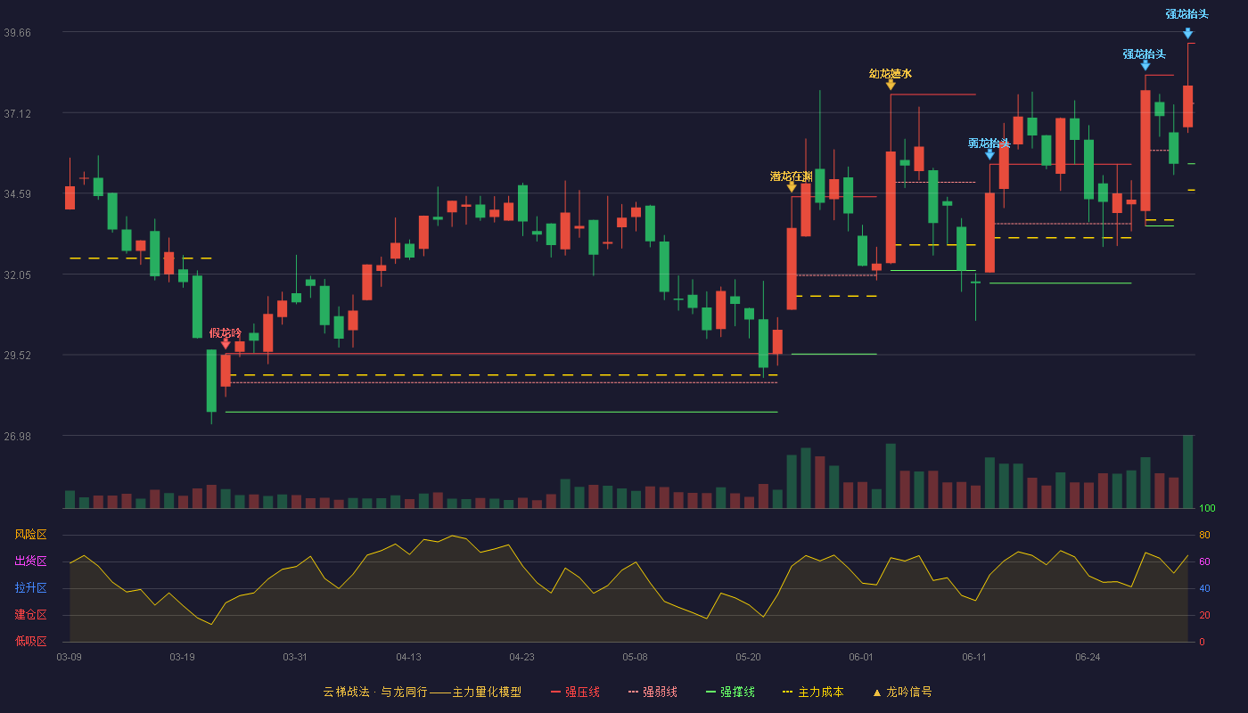 显盈科技(301067)云梯战法K线图 - 强压线39.30 强弱线37.41 强撑线35.51 加速区