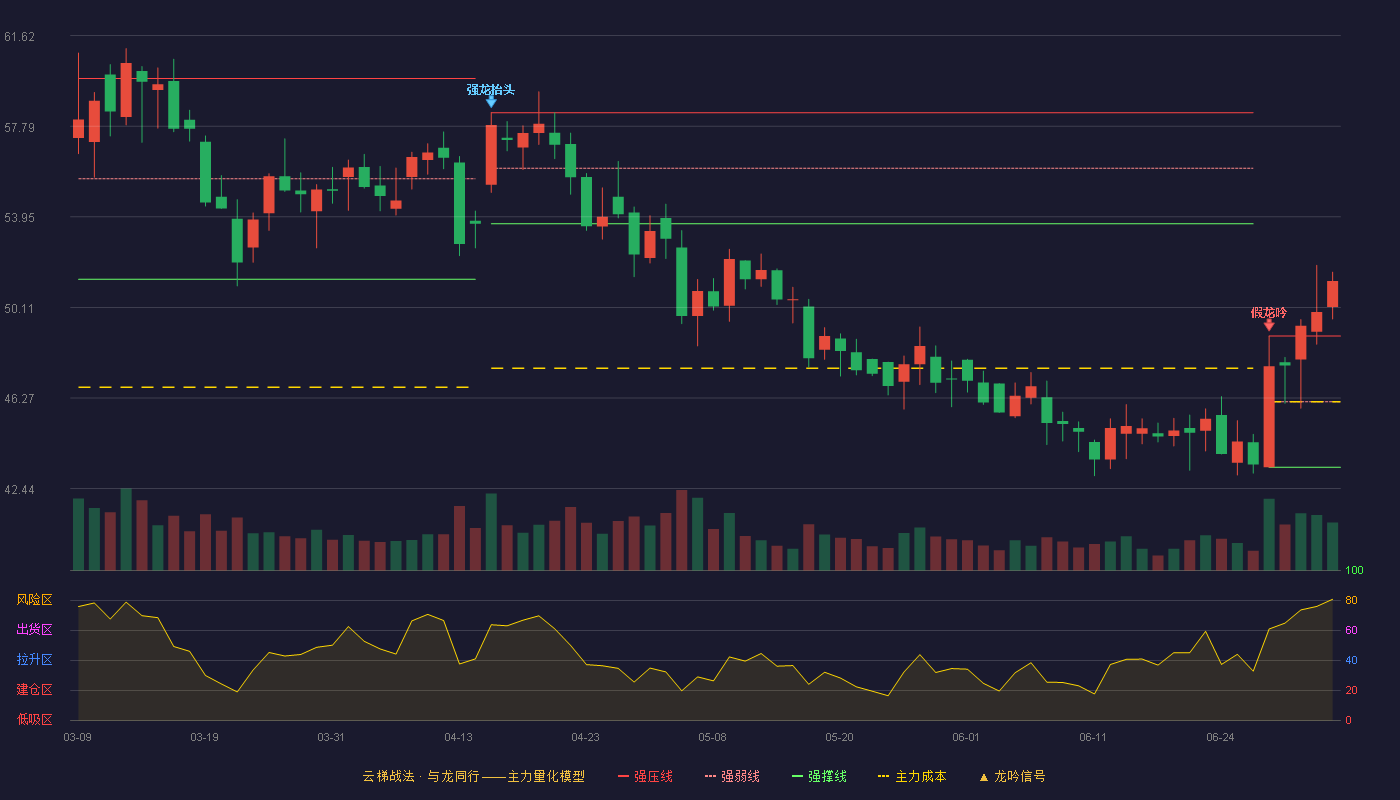 可孚医疗(301087)云梯战法K线图 - 强压线48.90 强弱线46.12 强撑线43.34 加速区