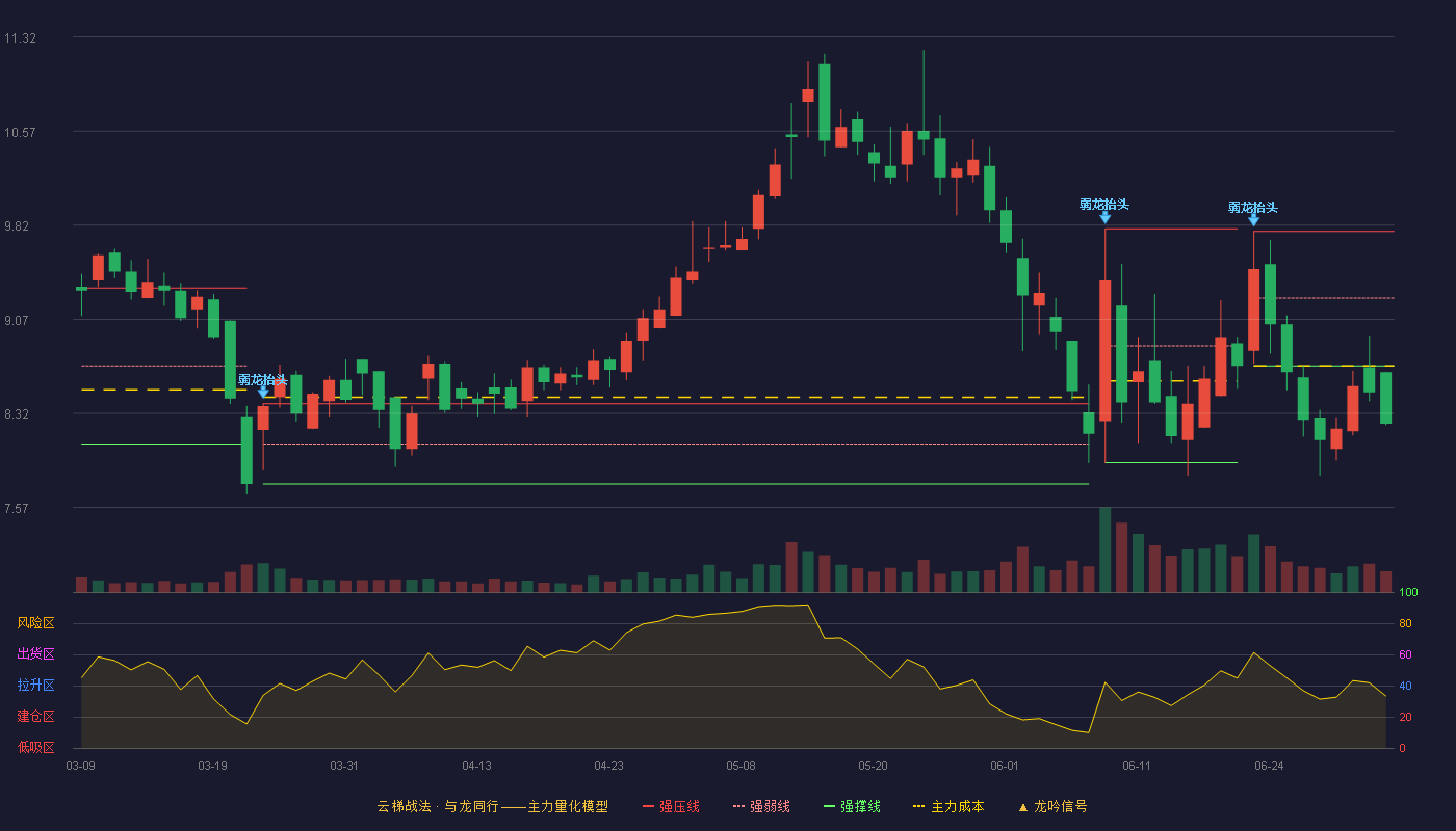 金埔园林(301098)云梯战法K线图 - 强压线9.77 强弱线9.24 强撑线8.70 破位区
