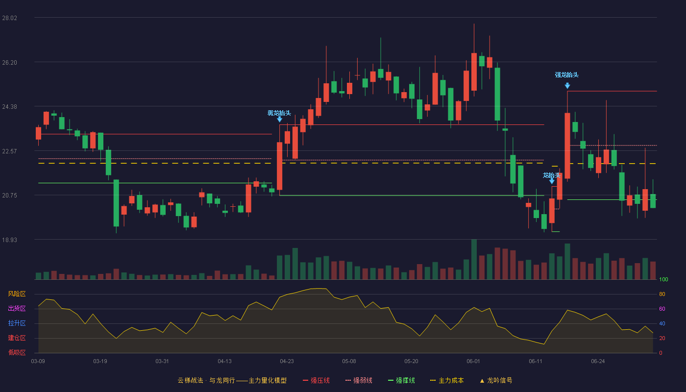 骏成科技(301106)云梯战法K线图 - 强压线25.00 强弱线22.78 强撑线20.56 破位区