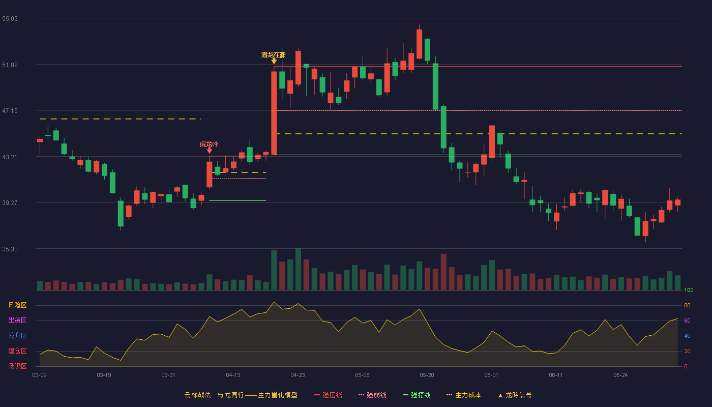 青木股份(301110)云梯战法K线图 - 强压线50.89 强弱线47.12 强撑线43.34 破位区