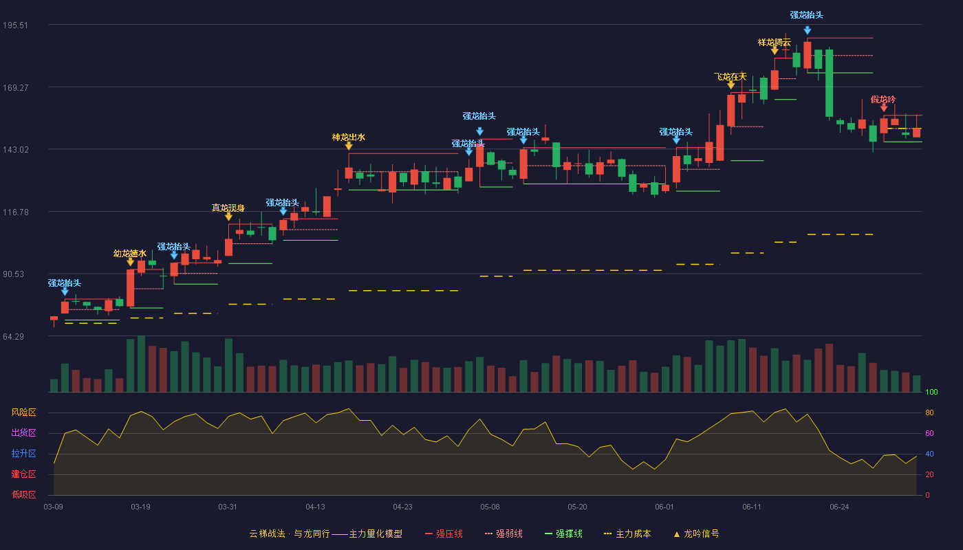 强瑞技术(301128)云梯战法K线图 - 强压线157.26 强弱线151.66 强撑线146.05 强势区