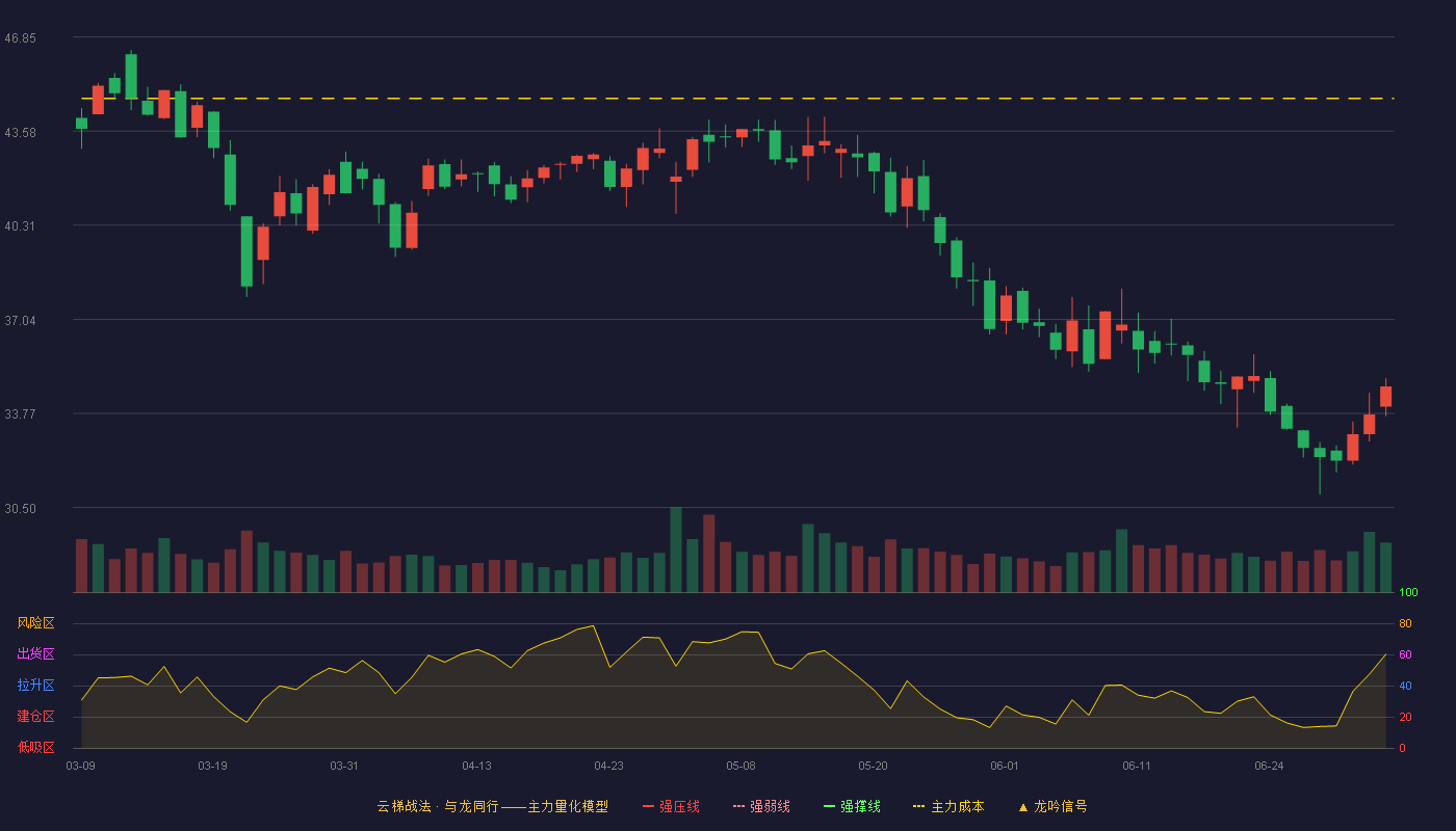 聚赛龙(301131)云梯战法K线图 - 强压线57.70 强弱线53.49 强撑线49.28 破位区
